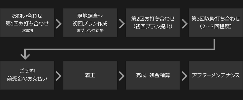 お問い合わせから完成までの流れ